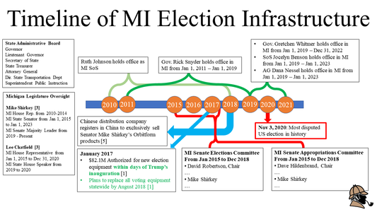 Who is Responsible for the Installation of the Voting Cheat Machine Computers in Michigan in 2018?