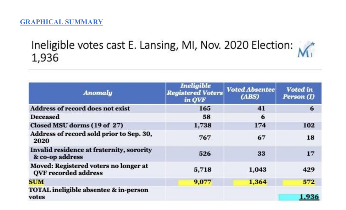 1,936 Ineligible Votes Cast in E Lansing MI Nov 2020 Election